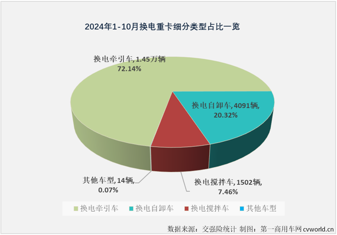 【第一商用车网 原创】10月份，新能源重卡整体销量再创新高，劲销近8247辆，纯电动重卡（包括换电+充电）市场同步创造史上最高月销量，备受关注的换电重卡表现如何？