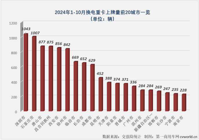 【第一商用车网 原创】10月份，新能源重卡整体销量再创新高，劲销近8247辆，纯电动重卡（包括换电+充电）市场同步创造史上最高月销量，备受关注的换电重卡表现如何？