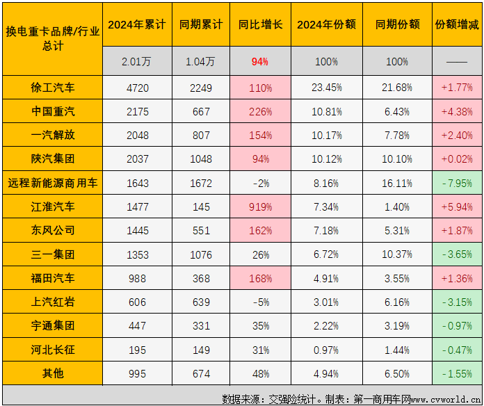 【第一商用车网 原创】10月份，新能源重卡整体销量再创新高，劲销近8247辆，纯电动重卡（包括换电+充电）市场同步创造史上最高月销量，备受关注的换电重卡表现如何？
