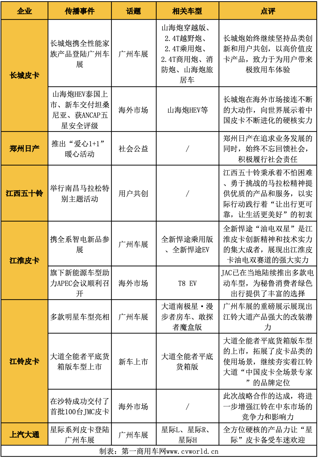 【第一商用车网 原创】​进入11月，汽车市场迎来了年内最后一个展示产品的平台——2024广州车展。各皮卡品牌将在广州车展带来哪些产品？车展以外又将出现哪些出色的传播案例？请看第一商用车网带来的详细解读。