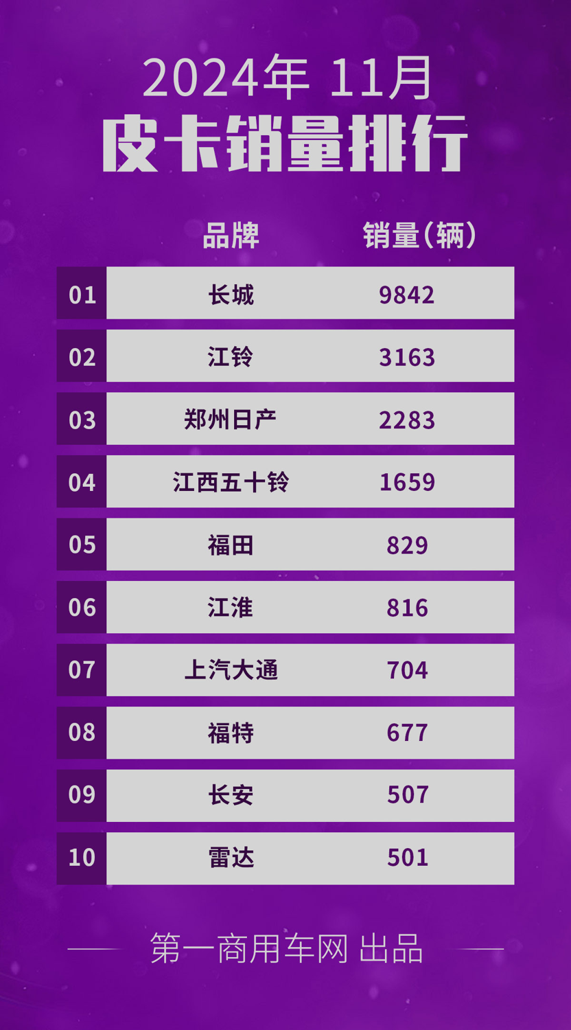 11月皮卡销量榜揭晓1.png
