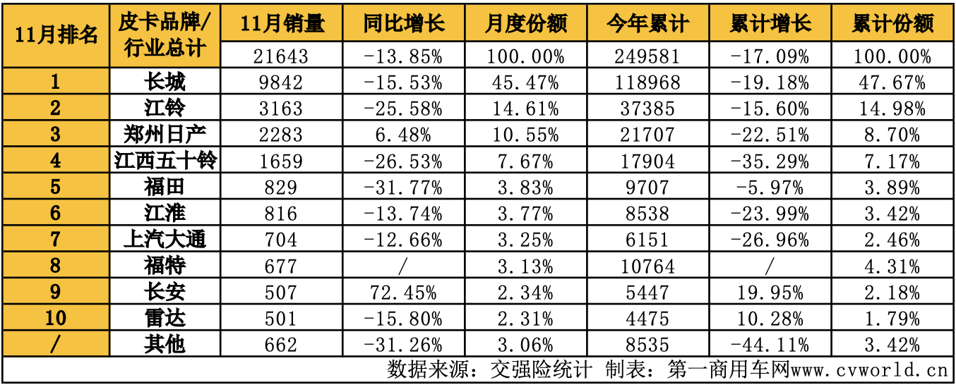 11月皮卡销量榜揭晓10.png