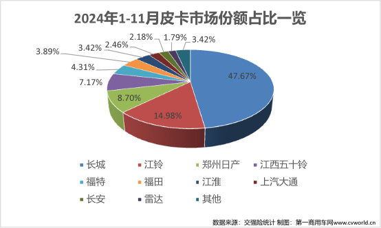11月皮卡销量榜揭晓11.png