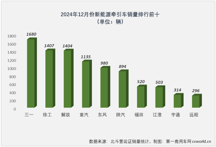 【第一商用车网 原创】2024年的最后一个月，新能源牵引车继续狂飙。