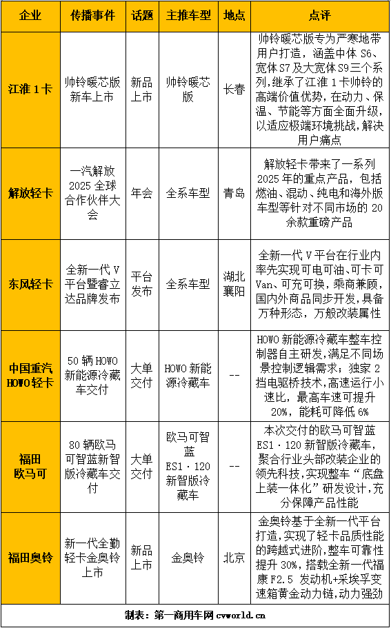 【第一商用车网 原创】12月，各主机厂2025年会密集召开，各家企业也纷纷放出自己的大招，不仅有新品上市，也有大单频频交付，可谓看点十足。