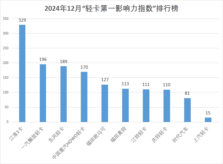 【第一商用车网 原创】12月，各主机厂2025年会密集召开，各家企业也纷纷放出自己的大招，不仅有新品上市，也有大单频频交付，可谓看点十足。