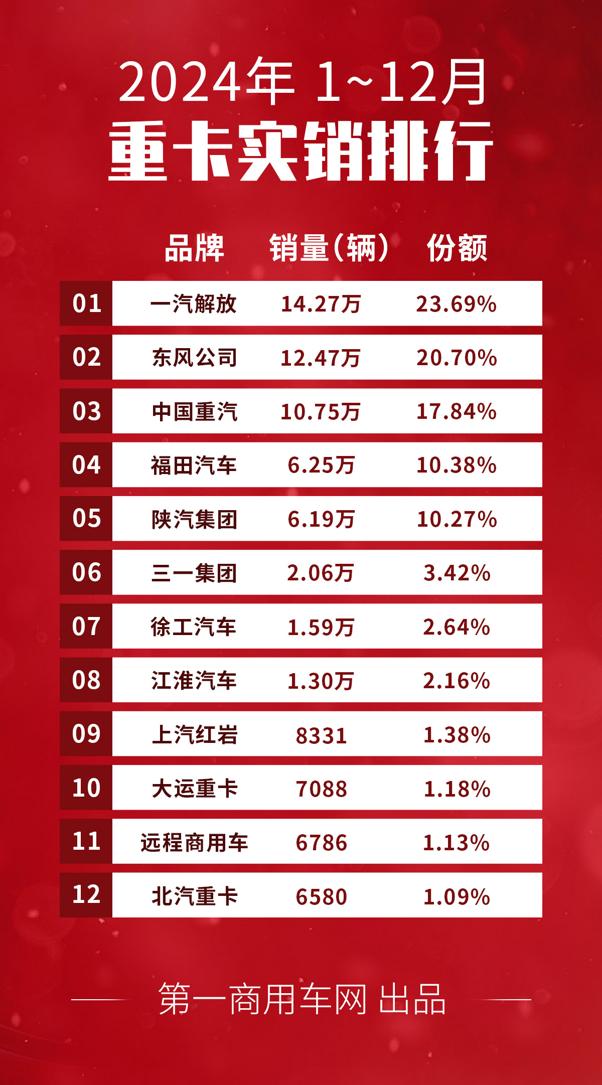 【第一商用车网 原创】受年底“冲量”与货车以旧换新政策的双重影响，2024年最后两个月，重卡终端实销均超5.5万辆，连续两个月实现环比、同比双正增长，其中12月实销达到6.94万辆，创造2024年内第二高月销量。