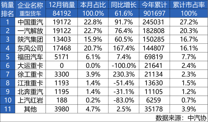 中国重汽荣登2024年重卡销量总冠军宝座！1.png