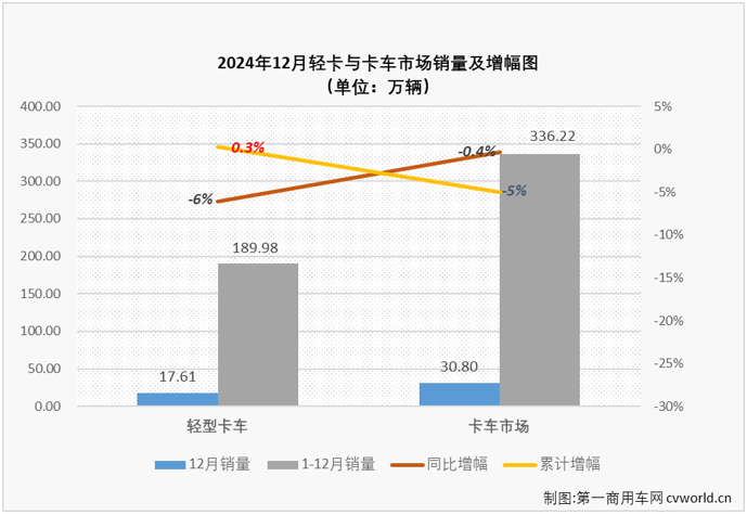 【第一商用车网 原创】12月份，卡车市场整体销量同比微降0.4%，同比降幅继续缩窄。作为卡车市场份额最大、竞争最为激烈的细分市场，我国轻型货车（含轻卡、小卡、皮卡等，以下简称“轻卡”）市场在2024年12月交出的成绩单为：销售17.61万辆、环比增长5%、同比下降6%。