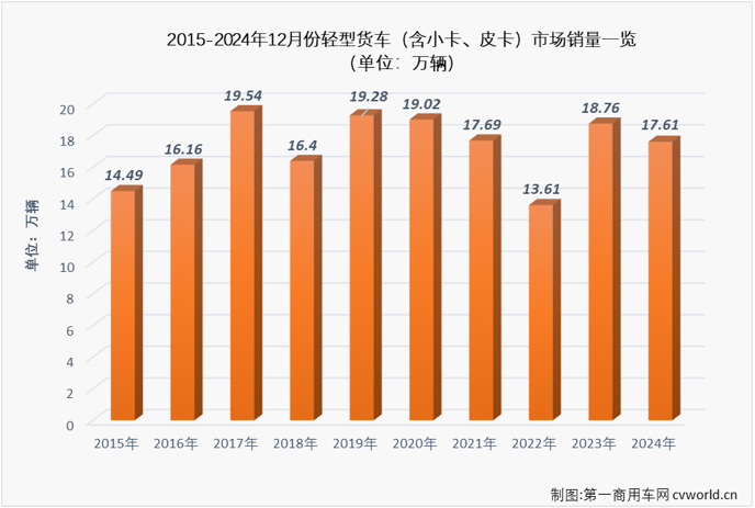 【第一商用车网 原创】12月份，卡车市场整体销量同比微降0.4%，同比降幅继续缩窄。作为卡车市场份额最大、竞争最为激烈的细分市场，我国轻型货车（含轻卡、小卡、皮卡等，以下简称“轻卡”）市场在2024年12月交出的成绩单为：销售17.61万辆、环比增长5%、同比下降6%。