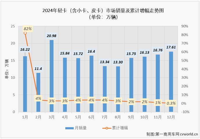 【第一商用车网 原创】12月份，卡车市场整体销量同比微降0.4%，同比降幅继续缩窄。作为卡车市场份额最大、竞争最为激烈的细分市场，我国轻型货车（含轻卡、小卡、皮卡等，以下简称“轻卡”）市场在2024年12月交出的成绩单为：销售17.61万辆、环比增长5%、同比下降6%。