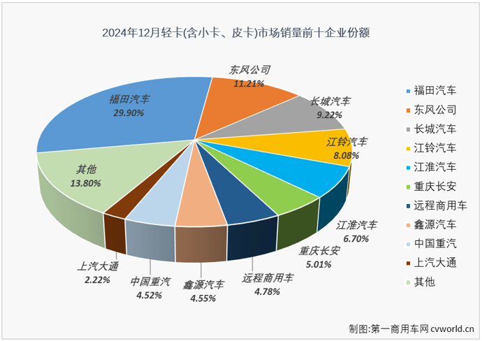 【第一商用车网 原创】12月份，卡车市场整体销量同比微降0.4%，同比降幅继续缩窄。作为卡车市场份额最大、竞争最为激烈的细分市场，我国轻型货车（含轻卡、小卡、皮卡等，以下简称“轻卡”）市场在2024年12月交出的成绩单为：销售17.61万辆、环比增长5%、同比下降6%。
