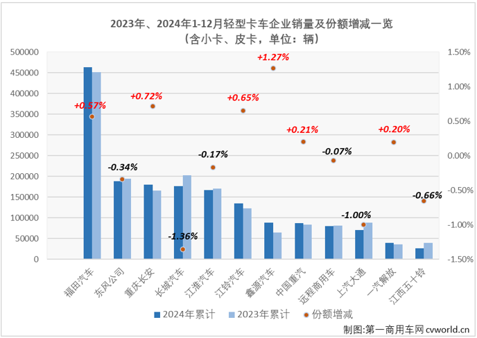 【第一商用车网 原创】12月份，卡车市场整体销量同比微降0.4%，同比降幅继续缩窄。作为卡车市场份额最大、竞争最为激烈的细分市场，我国轻型货车（含轻卡、小卡、皮卡等，以下简称“轻卡”）市场在2024年12月交出的成绩单为：销售17.61万辆、环比增长5%、同比下降6%。