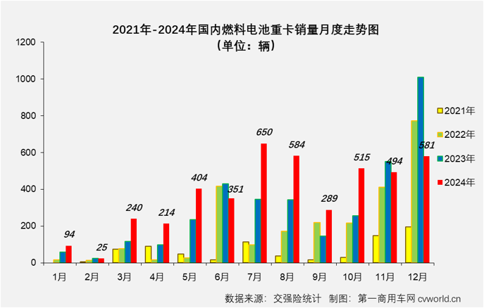 【第一商用车网 原创】2024年12月份，国内新能源重卡销售1.52万辆，环比11月份增长51%，同比增长146%，这其中，燃料电池重卡销售581辆，同比下降42%，遭遇“2连降”。2024年全年，燃料电池重卡累计实销4441辆，同比增长23%，大幅跑输2024年新能源重卡市场140%的增速。
