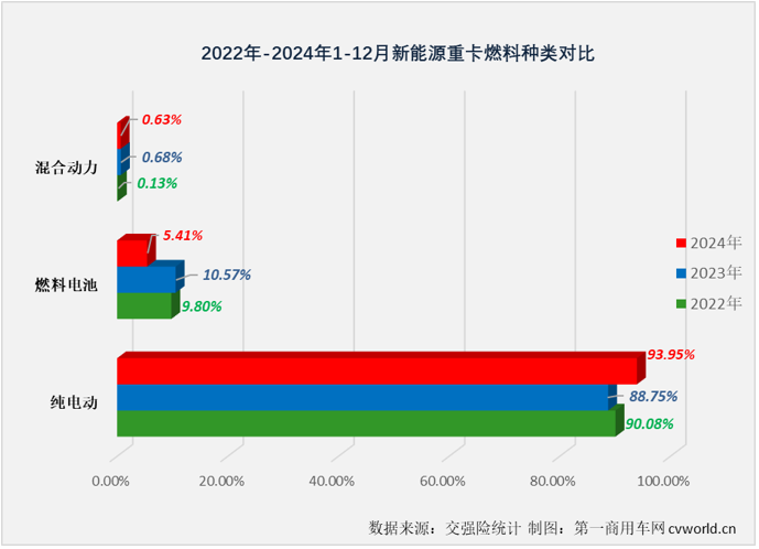 【第一商用车网 原创】2024年12月份，国内新能源重卡销售1.52万辆，环比11月份增长51%，同比增长146%，这其中，燃料电池重卡销售581辆，同比下降42%，遭遇“2连降”。2024年全年，燃料电池重卡累计实销4441辆，同比增长23%，大幅跑输2024年新能源重卡市场140%的增速。