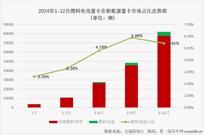 【第一商用车网 原创】2024年12月份，国内新能源重卡销售1.52万辆，环比11月份增长51%，同比增长146%，这其中，燃料电池重卡销售581辆，同比下降42%，遭遇“2连降”。2024年全年，燃料电池重卡累计实销4441辆，同比增长23%，大幅跑输2024年新能源重卡市场140%的增速。