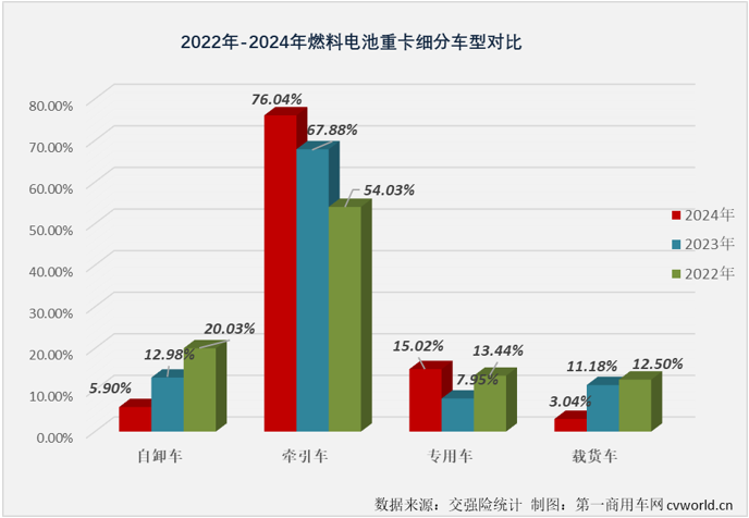 【第一商用车网 原创】2024年12月份，国内新能源重卡销售1.52万辆，环比11月份增长51%，同比增长146%，这其中，燃料电池重卡销售581辆，同比下降42%，遭遇“2连降”。2024年全年，燃料电池重卡累计实销4441辆，同比增长23%，大幅跑输2024年新能源重卡市场140%的增速。