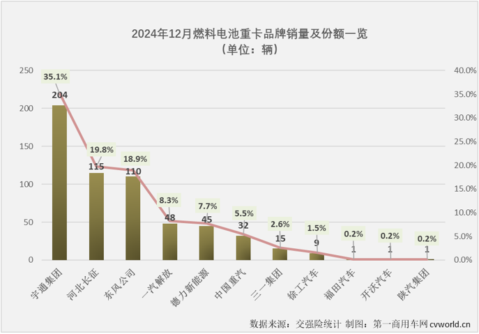 【第一商用车网 原创】2024年12月份，国内新能源重卡销售1.52万辆，环比11月份增长51%，同比增长146%，这其中，燃料电池重卡销售581辆，同比下降42%，遭遇“2连降”。2024年全年，燃料电池重卡累计实销4441辆，同比增长23%，大幅跑输2024年新能源重卡市场140%的增速。