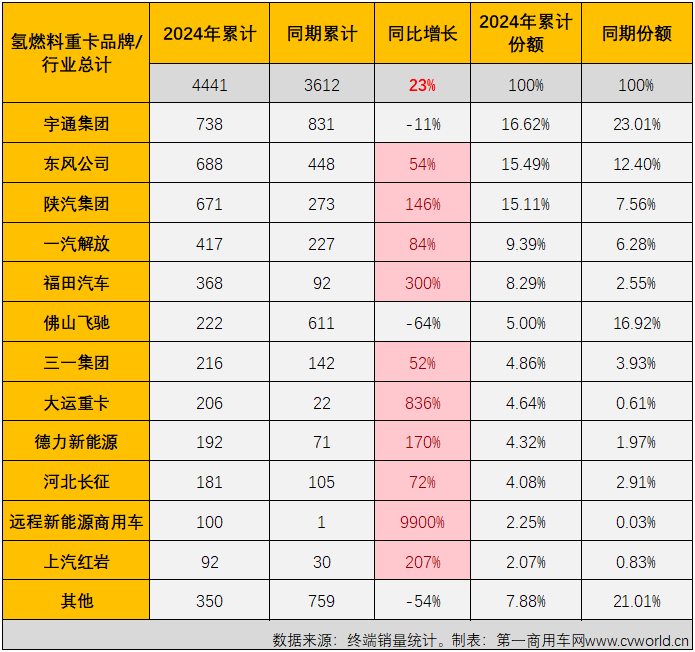 【第一商用车网 原创】2024年12月份，国内新能源重卡销售1.52万辆，环比11月份增长51%，同比增长146%，这其中，燃料电池重卡销售581辆，同比下降42%，遭遇“2连降”。2024年全年，燃料电池重卡累计实销4441辆，同比增长23%，大幅跑输2024年新能源重卡市场140%的增速。