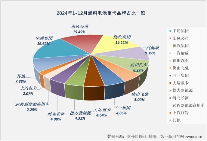 【第一商用车网 原创】2024年12月份，国内新能源重卡销售1.52万辆，环比11月份增长51%，同比增长146%，这其中，燃料电池重卡销售581辆，同比下降42%，遭遇“2连降”。2024年全年，燃料电池重卡累计实销4441辆，同比增长23%，大幅跑输2024年新能源重卡市场140%的增速。