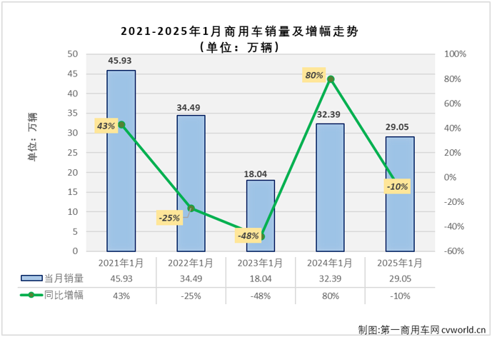 【第一商用车网 原创】2025年，商用车市场会以什么样的表现开局？福田、东风、解放等商用车列强谁又能在2025年首月问鼎销冠呢？