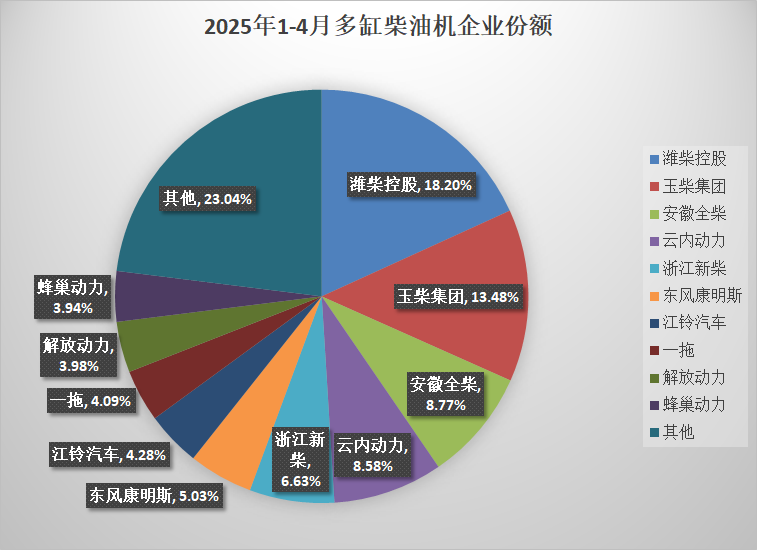 【第一商用车网 原创】据中内协会发布的数据显示，2025年4月，我国内燃机销售445.62万台，环比下降7.88%，同比增长11.92%;1-4月，累计销量1748.72万台，同比增长17.37%。4月，内燃机市场依然比较活跃，虽然环比有所下滑，但是同比增幅依然达到了两位数。