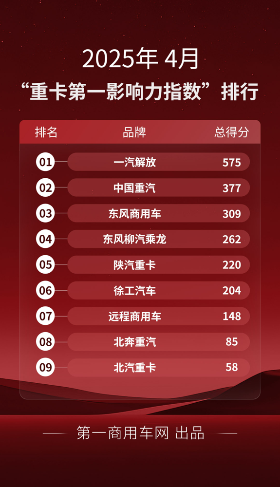 4月重卡影响力榜单出炉.png