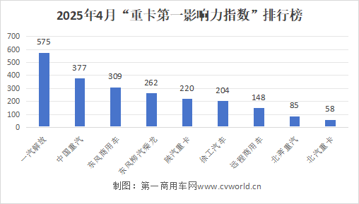 4月重卡影响力榜单出炉2.png