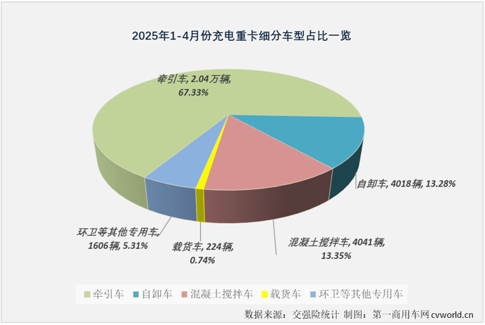 【第一商用车网 原创】2025年4月份，新能源重卡销量同比大增245%，达到创历史新高的1.58万辆。4月过后，2025年新能源重卡累计销量已达到4.61万辆，同比增长197%，净增超3万辆。这些亮眼数字的背后，充电重卡无疑是表现最出色的细分市场。