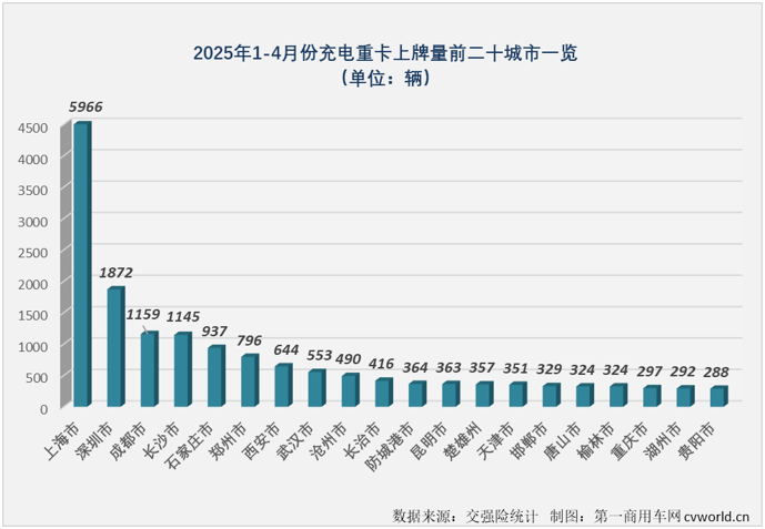 【第一商用车网 原创】2025年4月份，新能源重卡销量同比大增245%，达到创历史新高的1.58万辆。4月过后，2025年新能源重卡累计销量已达到4.61万辆，同比增长197%，净增超3万辆。这些亮眼数字的背后，充电重卡无疑是表现最出色的细分市场。