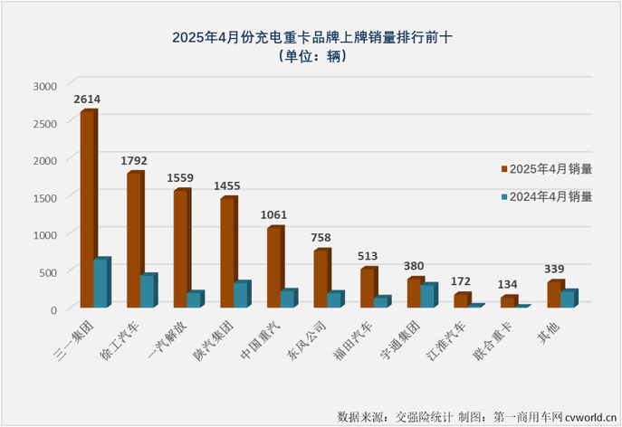 【第一商用车网 原创】2025年4月份，新能源重卡销量同比大增245%，达到创历史新高的1.58万辆。4月过后，2025年新能源重卡累计销量已达到4.61万辆，同比增长197%，净增超3万辆。这些亮眼数字的背后，充电重卡无疑是表现最出色的细分市场。