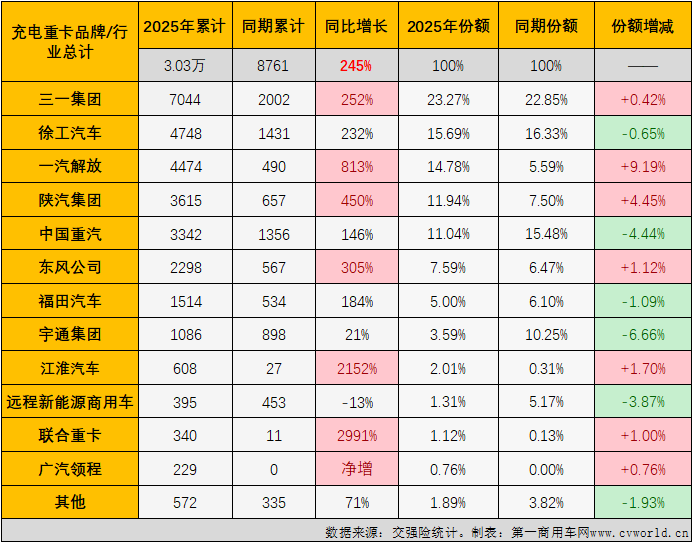 【第一商用车网 原创】2025年4月份，新能源重卡销量同比大增245%，达到创历史新高的1.58万辆。4月过后，2025年新能源重卡累计销量已达到4.61万辆，同比增长197%，净增超3万辆。这些亮眼数字的背后，充电重卡无疑是表现最出色的细分市场。