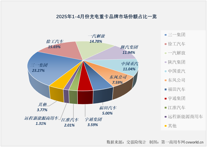 【第一商用车网 原创】2025年4月份，新能源重卡销量同比大增245%，达到创历史新高的1.58万辆。4月过后，2025年新能源重卡累计销量已达到4.61万辆，同比增长197%，净增超3万辆。这些亮眼数字的背后，充电重卡无疑是表现最出色的细分市场。