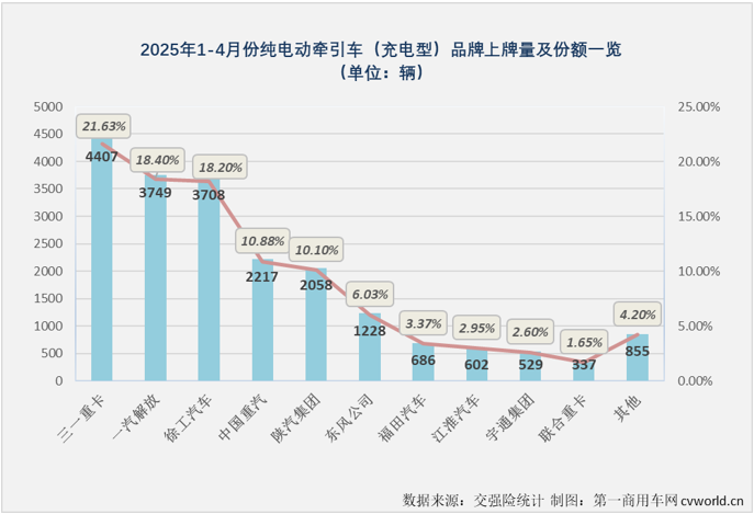 【第一商用车网 原创】2025年4月份，新能源重卡销量同比大增245%，达到创历史新高的1.58万辆。4月过后，2025年新能源重卡累计销量已达到4.61万辆，同比增长197%，净增超3万辆。这些亮眼数字的背后，充电重卡无疑是表现最出色的细分市场。