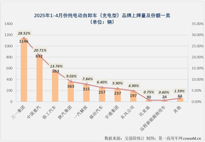 【第一商用车网 原创】2025年4月份，新能源重卡销量同比大增245%，达到创历史新高的1.58万辆。4月过后，2025年新能源重卡累计销量已达到4.61万辆，同比增长197%，净增超3万辆。这些亮眼数字的背后，充电重卡无疑是表现最出色的细分市场。