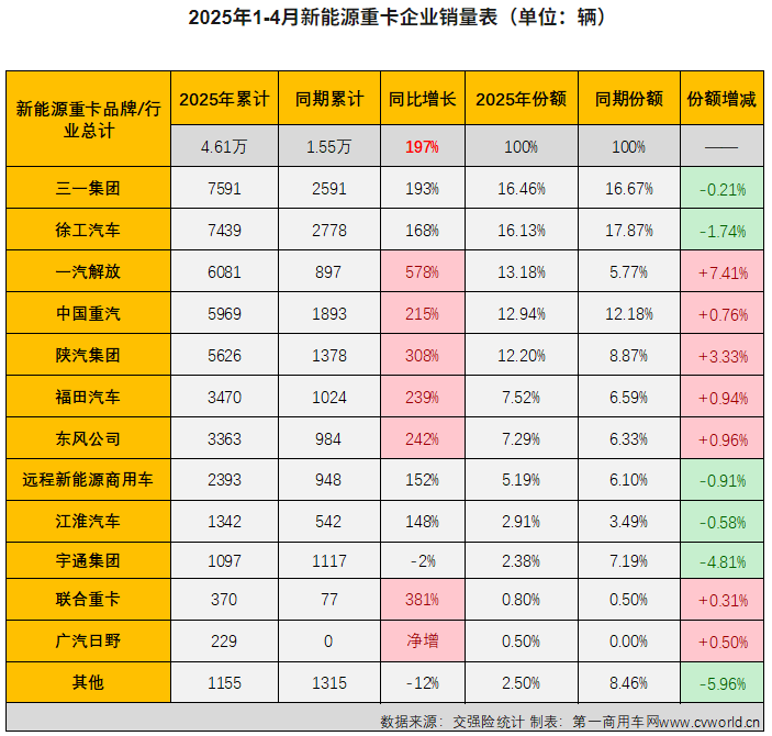 前4月销近8000辆再夺冠 三一新能源重卡为何这么强？3.png