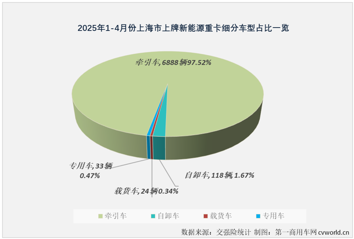 【第一商用车网 原创】在3月份和4月份连续两个月销量超过1.5万辆后，2025年新能源重卡累计销量已达到4.61万辆，同比增长197%，净增超3万辆。4.61万辆！都去了哪里？新能源重卡“战场”除了壮大，有没有转移？在不同的销售地，一众新能源重卡品牌，谁表现更出色？