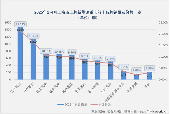 【第一商用车网 原创】在3月份和4月份连续两个月销量超过1.5万辆后，2025年新能源重卡累计销量已达到4.61万辆，同比增长197%，净增超3万辆。4.61万辆！都去了哪里？新能源重卡“战场”除了壮大，有没有转移？在不同的销售地，一众新能源重卡品牌，谁表现更出色？