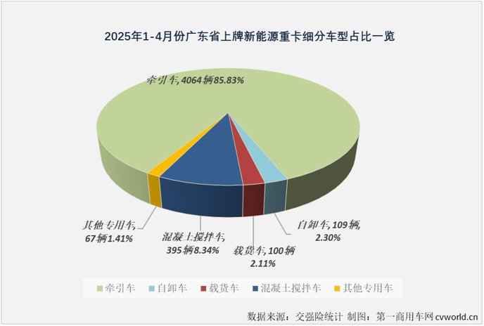 【第一商用车网 原创】在3月份和4月份连续两个月销量超过1.5万辆后，2025年新能源重卡累计销量已达到4.61万辆，同比增长197%，净增超3万辆。4.61万辆！都去了哪里？新能源重卡“战场”除了壮大，有没有转移？在不同的销售地，一众新能源重卡品牌，谁表现更出色？
