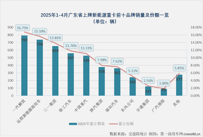 【第一商用车网 原创】在3月份和4月份连续两个月销量超过1.5万辆后，2025年新能源重卡累计销量已达到4.61万辆，同比增长197%，净增超3万辆。4.61万辆！都去了哪里？新能源重卡“战场”除了壮大，有没有转移？在不同的销售地，一众新能源重卡品牌，谁表现更出色？