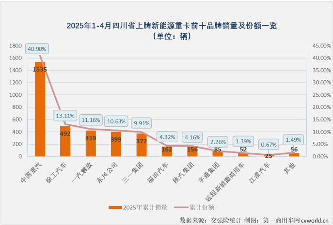 【第一商用车网 原创】在3月份和4月份连续两个月销量超过1.5万辆后，2025年新能源重卡累计销量已达到4.61万辆，同比增长197%，净增超3万辆。4.61万辆！都去了哪里？新能源重卡“战场”除了壮大，有没有转移？在不同的销售地，一众新能源重卡品牌，谁表现更出色？