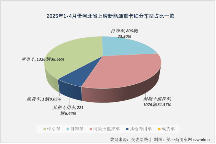【第一商用车网 原创】在3月份和4月份连续两个月销量超过1.5万辆后，2025年新能源重卡累计销量已达到4.61万辆，同比增长197%，净增超3万辆。4.61万辆！都去了哪里？新能源重卡“战场”除了壮大，有没有转移？在不同的销售地，一众新能源重卡品牌，谁表现更出色？