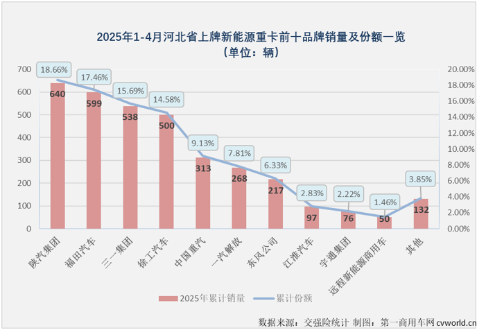 【第一商用车网 原创】在3月份和4月份连续两个月销量超过1.5万辆后，2025年新能源重卡累计销量已达到4.61万辆，同比增长197%，净增超3万辆。4.61万辆！都去了哪里？新能源重卡“战场”除了壮大，有没有转移？在不同的销售地，一众新能源重卡品牌，谁表现更出色？