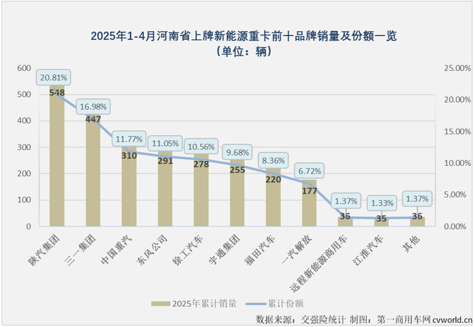 【第一商用车网 原创】在3月份和4月份连续两个月销量超过1.5万辆后，2025年新能源重卡累计销量已达到4.61万辆，同比增长197%，净增超3万辆。4.61万辆！都去了哪里？新能源重卡“战场”除了壮大，有没有转移？在不同的销售地，一众新能源重卡品牌，谁表现更出色？