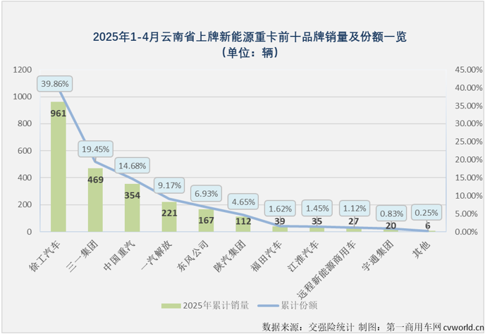 【第一商用车网 原创】在3月份和4月份连续两个月销量超过1.5万辆后，2025年新能源重卡累计销量已达到4.61万辆，同比增长197%，净增超3万辆。4.61万辆！都去了哪里？新能源重卡“战场”除了壮大，有没有转移？在不同的销售地，一众新能源重卡品牌，谁表现更出色？