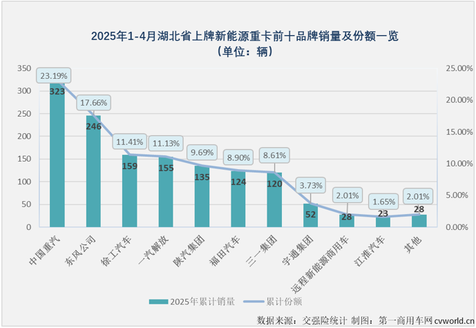 【第一商用车网 原创】在3月份和4月份连续两个月销量超过1.5万辆后，2025年新能源重卡累计销量已达到4.61万辆，同比增长197%，净增超3万辆。4.61万辆！都去了哪里？新能源重卡“战场”除了壮大，有没有转移？在不同的销售地，一众新能源重卡品牌，谁表现更出色？