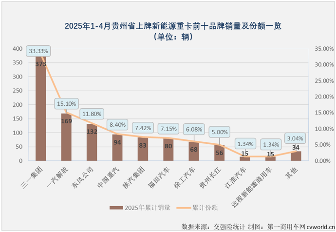 【第一商用车网 原创】在3月份和4月份连续两个月销量超过1.5万辆后，2025年新能源重卡累计销量已达到4.61万辆，同比增长197%，净增超3万辆。4.61万辆！都去了哪里？新能源重卡“战场”除了壮大，有没有转移？在不同的销售地，一众新能源重卡品牌，谁表现更出色？