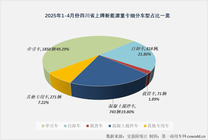 【第一商用车网 原创】在3月份和4月份连续两个月销量超过1.5万辆后，2025年新能源重卡累计销量已达到4.61万辆，同比增长197%，净增超3万辆。4.61万辆！都去了哪里？新能源重卡“战场”除了壮大，有没有转移？在不同的销售地，一众新能源重卡品牌，谁表现更出色？