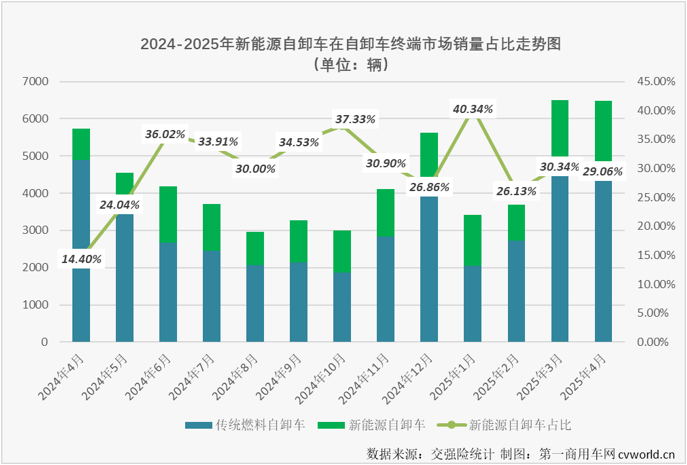 【第一商用车网 原创】2025年3月份和4月份，新能源自卸车销量分别是史上最高和史上第二，“金三银四”表现非常不错。