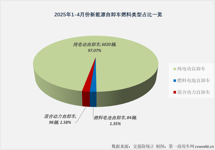 【第一商用车网 原创】2025年3月份和4月份，新能源自卸车销量分别是史上最高和史上第二，“金三银四”表现非常不错。